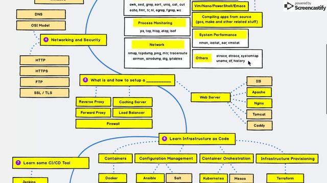 DevOps Roadmap – Roadmaps to becoming a Modern Developer – roadmap sh смотреть онлайн