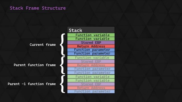 Buffer Overflow 101: Ep 1 - x86 Memory Fundamentals смотреть онлайн