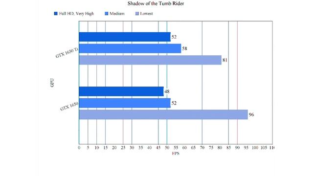 GTX 1650 vs GTX 1650 Ti | GPU Benchmarks | Gaming Benchmarks смотреть онлайн
