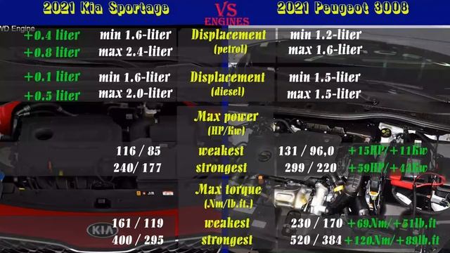 2021 Kia Sportage vs 2021 Peugeot 3008 (technical comparison) #KiaSportage #Peugeot3008 смотреть онлайн