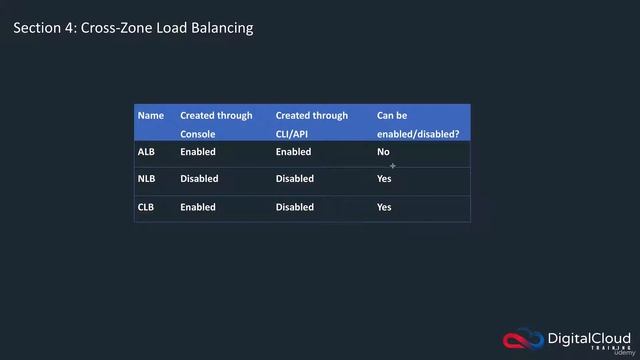 ALB Cross Zone Load Balancing | AWS 2021 | Class 53 смотреть онлайн