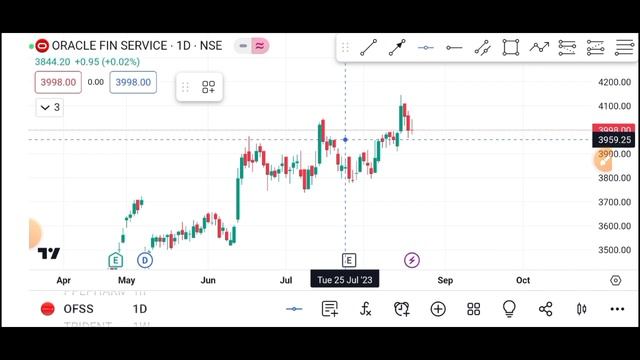 oracle financial services share | oracle financial services share latest news | oracle financial смотреть онлайн