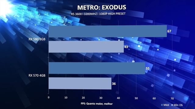 RX 570 vs RX 580: Qual a MELHOR escolha CUSTO X BENEFÍCIO 2020? CONSUMO, PREÇO, TEMPERATURA, GAMES смотреть онлайн