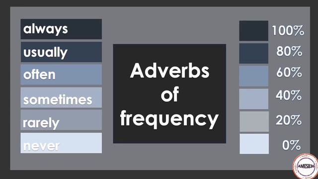 Adverbs of frequency - English Language смотреть онлайн