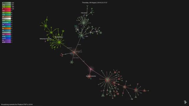Visualizing commits for Phalcon in 2018 смотреть онлайн
