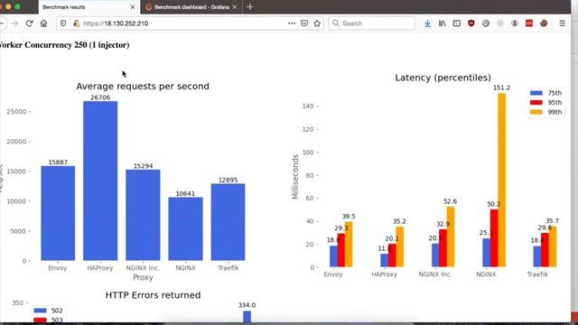 Sponsored Session: HAProxy Technologies - Benchmarking 5 Popular Ingress Controllers смотреть онлайн