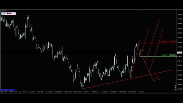 Сигналы Eur Usd, 08.11.2023. Прогноз форекс. Трейдинг, торговые рекомендации. смотреть онлайн