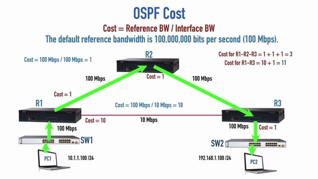 Comparing OSPF with EIGRP смотреть онлайн