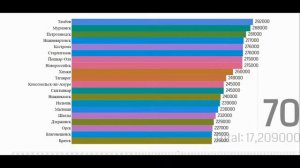 Топ 150 Городов России по населению 2020 Статистика России, Рейтинг городов, население городов 2020