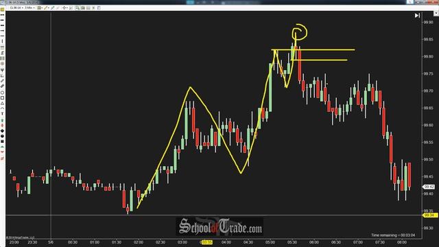 Trader Vic's 2B Pattern Tutorial; SchoolOfTrade.com смотреть онлайн