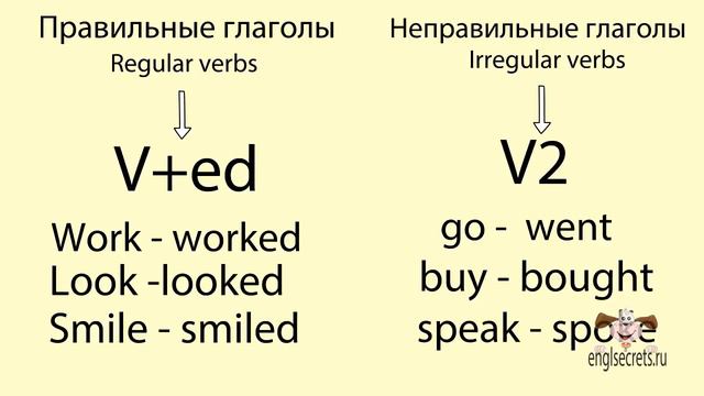 Видеоурок по английскому языку׃ Past Simple Tense Прошедшее Простое время смотреть онлайн