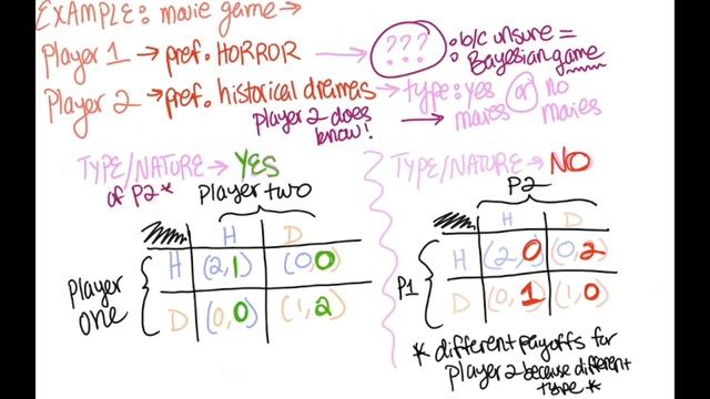 Bayesian Nash Equilibrium - Game Theory смотреть онлайн