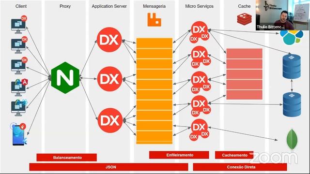[Workshop] MicroServiços, Cache de Dados e Recursos do Redis смотреть онлайн