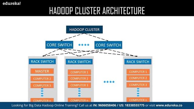 What is Hadoop Cluster? Hadoop Cluster Setup and Architecture | Hadoop Training | Edureka Rewind - смотреть онлайн