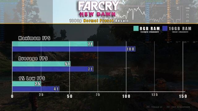 8GB (single) vs 16GB (dual) memory comparision - 10870H + GTX1660Ti in Far Cry New Dawn смотреть онлайн