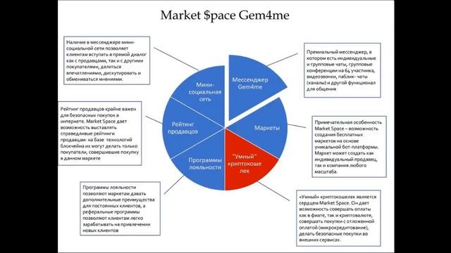 22 02 18 #Gem4me Презентация Первый в мире мессенджер с Market $pace и смарт кошельком смотреть онлайн