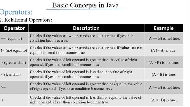 Introduction to JAVA, Basic Concepts in JAVA смотреть онлайн