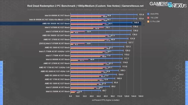 AMD Ryzen 9 3950X Review: Premiere, Blender, Overclocking, & Gaming CPU Benchmarks смотреть онлайн