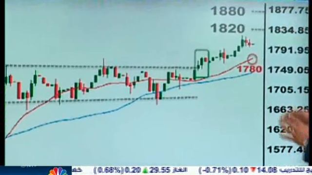 CNBC ARABIA| Mohamed Zidan| Technical Analysis: GBPUSD, GOLD, OIL, DowJones, & Saudi TASI смотреть онлайн