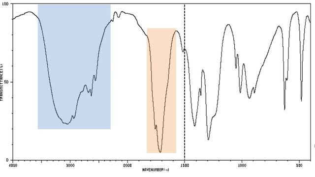 Introduction to IR Spectroscopy: How to Read an Infrared Spectroscopy Graph смотреть онлайн
