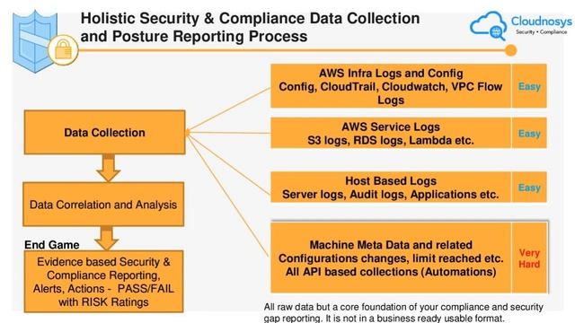 CIS security and Compliance Automations For AWS, Azure and GCP смотреть онлайн