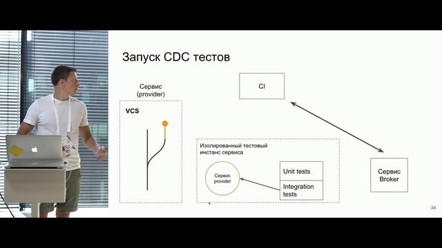 Реализация Consumer-Driven Contract подхода для тестирования микросервисов в Авито. Фрол Крючков смотреть онлайн