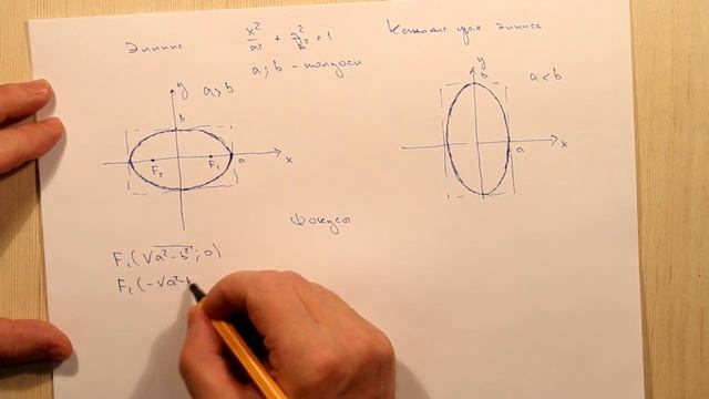 Эллипсы. Тема