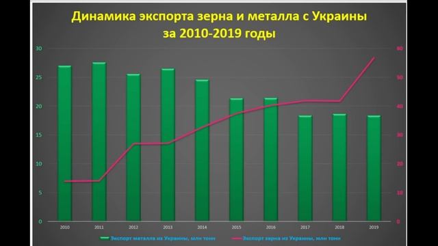 Экспорт зерна и металла из Украины. КТО ВЫИГРАЛ? (ГРАФИКИ) смотреть онлайн