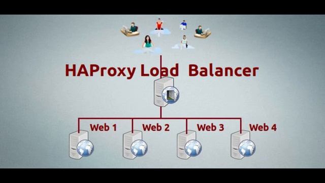 4SRC1GRP3_AICT_Ansible/PfSense/prometheus grafana/ HAProxy Load Balancing смотреть онлайн