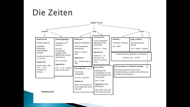 Die Englischen Zeiten in der Übersicht (english tenses) | Englisch смотреть онлайн