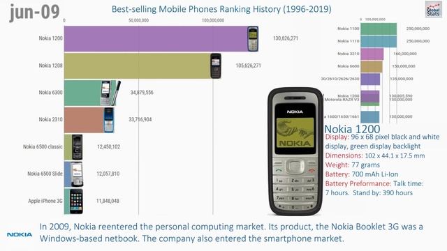 Best-selling Mobile Phones Ranking History смотреть онлайн
