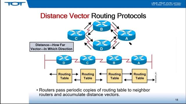 พื้นฐาน IP Network - Ep.04: Routing Protocol - Dynamic Route (part 1 of 2) смотреть онлайн
