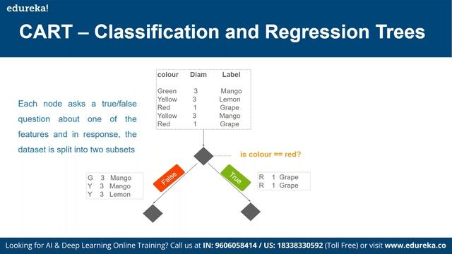 Machine Learning with Tree Based Models in Python | ML Training | Edureka Rewind смотреть онлайн