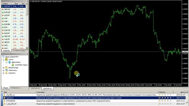 Индикатор уровней поддержки и сопротивления для Metatrader смотреть онлайн