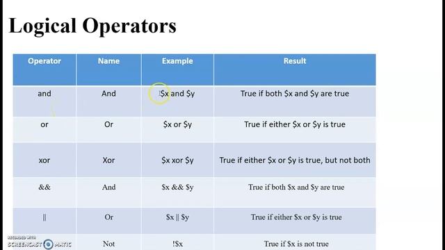 PHP Operators | Aneeshya CA | Department of Computer Science смотреть онлайн