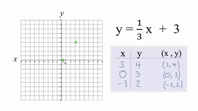 How to Graph y = 1/3x + 3 смотреть онлайн