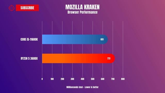 Intel Core i5 11600K vs AMD Ryzen 5 3600X - Intel Core i5 11600K benchmark смотреть онлайн