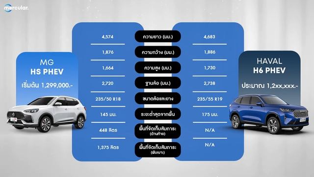 MG HS PHEV vs. HAVAL H6 PHEV - ศึก C-Segment PHEV SUV คันไหนจะดีกว่ากัน? смотреть онлайн