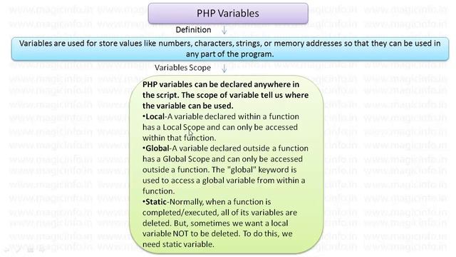PHP Variables | Rules for declaring PHP variables | Scope of variables | PHP Data Types смотреть онлайн