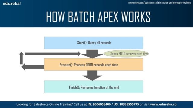 Batch Apex in Salesforce | Batch Apex Salesforce | Batch Apex in Salesforce tutorial | Edureka смотреть онлайн