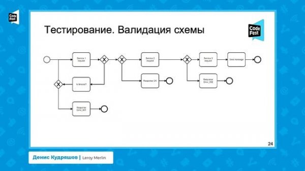 Денис Кудряшов. Тестирование бизнес-логики на примере Camunda BPM