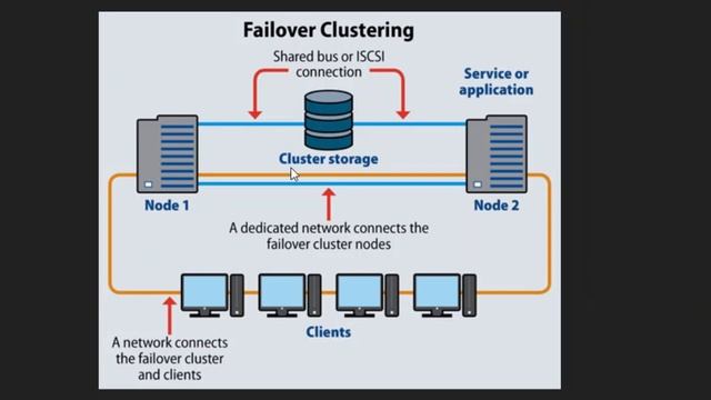 Windows Server Failover Clustering (WSFC) - Basic Intro смотреть онлайн