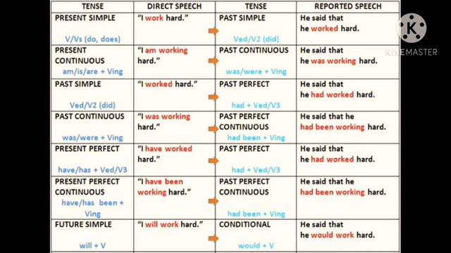 Direct and Indirect Speech | Reported Speech | Class 8th | English Grammar. смотреть онлайн