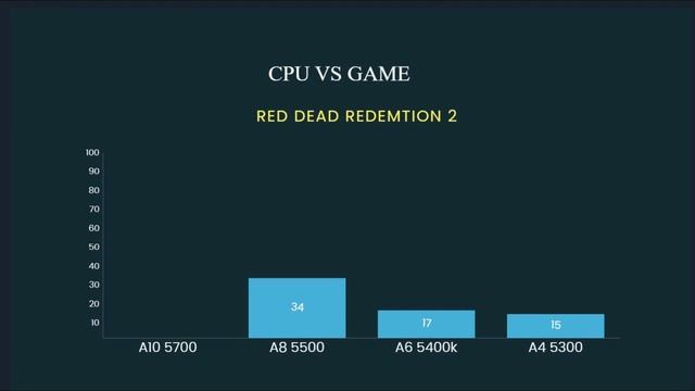 The A8 5500 APU in 11 New Games paired with a GFX card смотреть онлайн