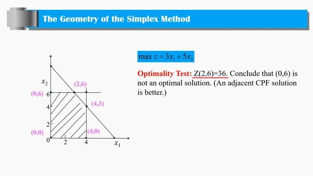 4 1 Geometric Interpretation of the Simplex Method смотреть онлайн
