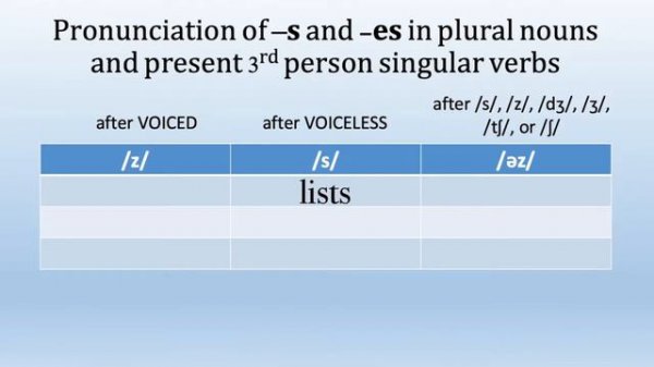 Pronunciation 4: How to pronounce -s and -es