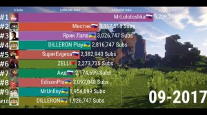 КАК МЕНЯЛСЯ ТОП 10 МАЙНКРАФТЕРОВ СНГ ПО ПОДПИСЧИКАМ [2011-2023]