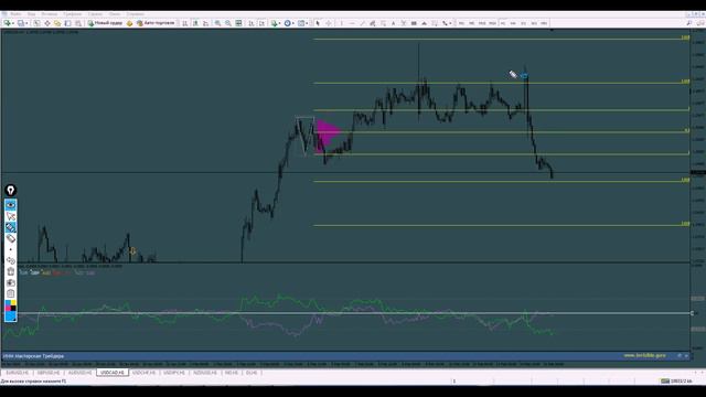 Обзор рынка FOREX & FORTS. 15/02-18/02 смотреть онлайн