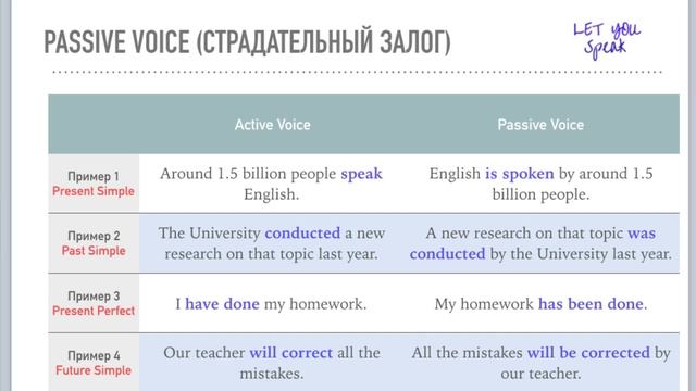 ПАССИВНЫЙ ЗАЛОГ В АНГЛИЙСКОМ - Passive Voice (средний уровень) смотреть онлайн