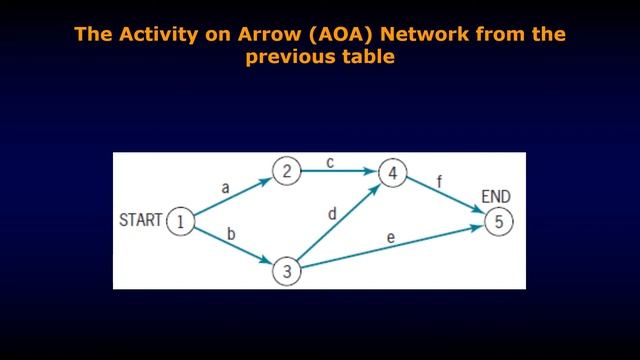 Project Management Subject Lecture 5: Constructing Activity on Node and Activity on Arrow Network смотреть онлайн